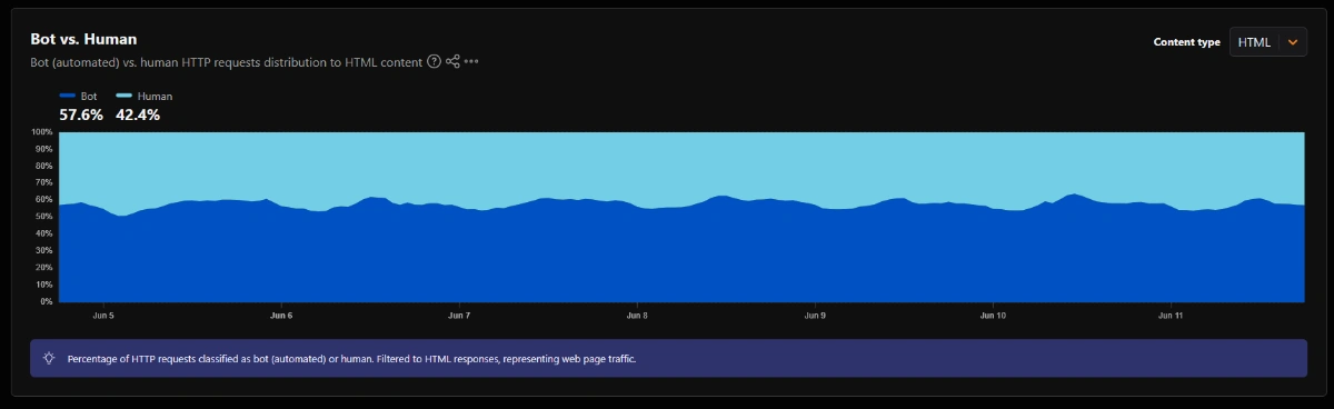 Quelle: Cloudflare Radar — Bots machen mehr http requests als Menschen