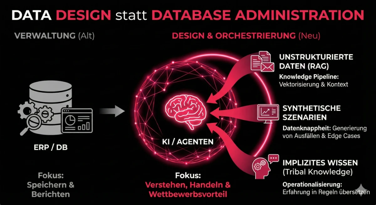 Neue Aufgaben für das Data Design