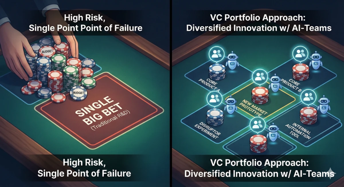 R&D mit Venture Capitalist Mindset